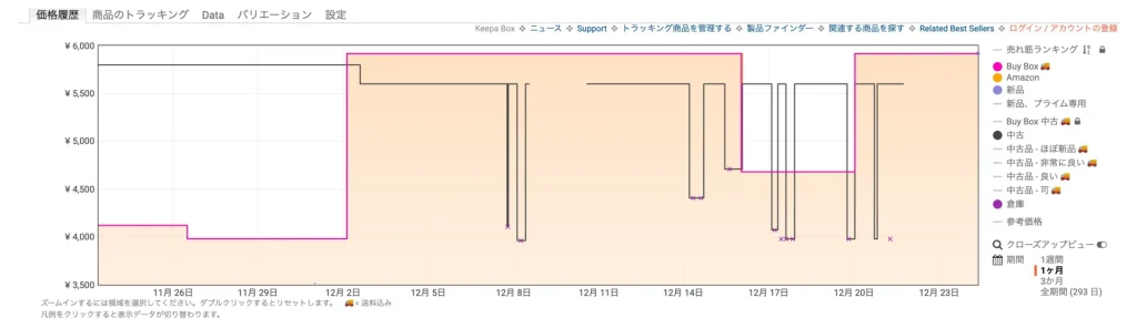 ブラックフライデー後の価格高騰でサロニアのリピートを断念