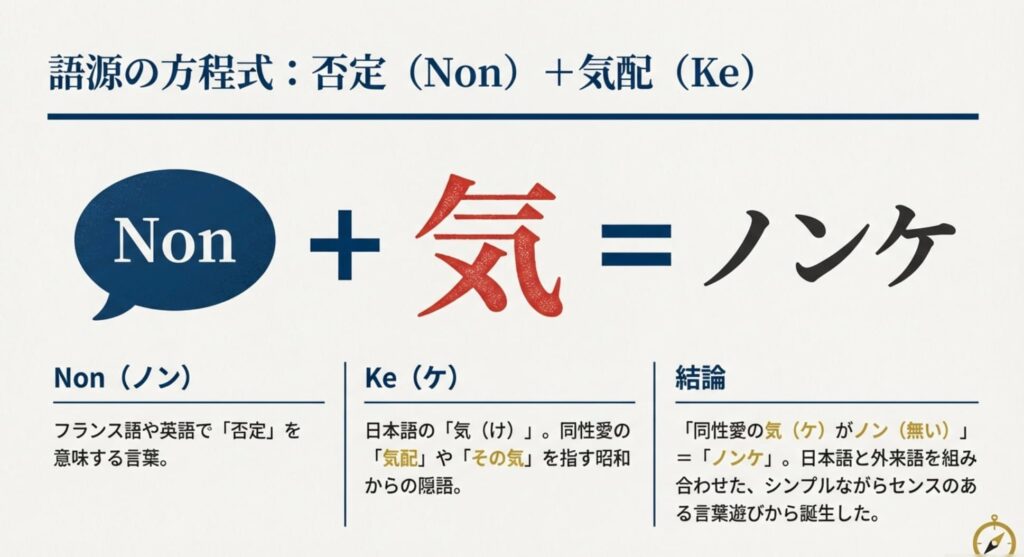 ノンケの語源は否定と気配を組み合わせた言葉